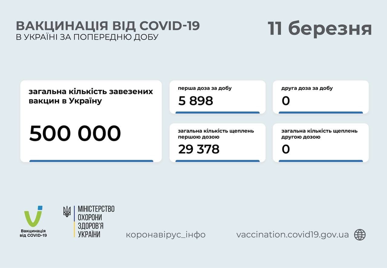 Вакцинация в Украине по состоянию на 11 марта.
