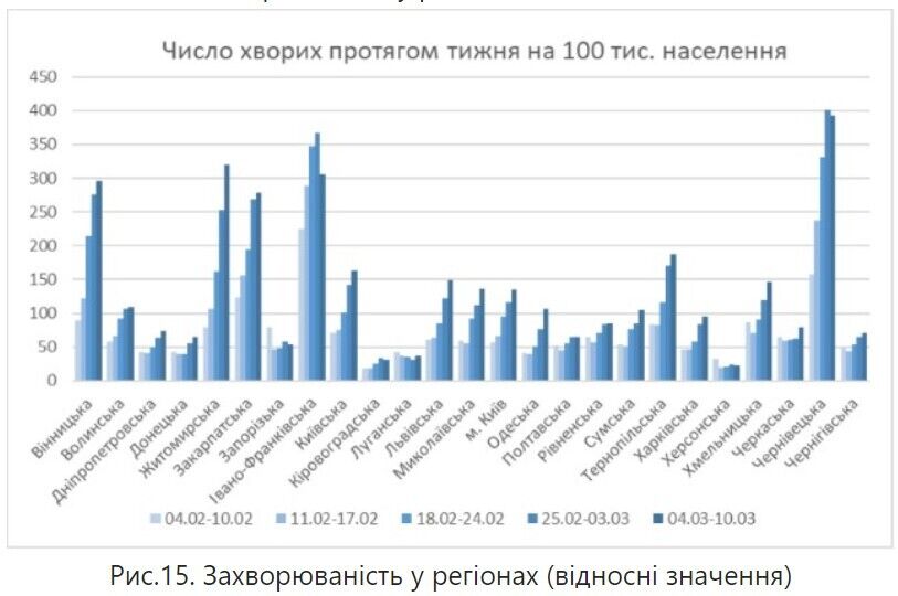 Захворюваність у регіонах