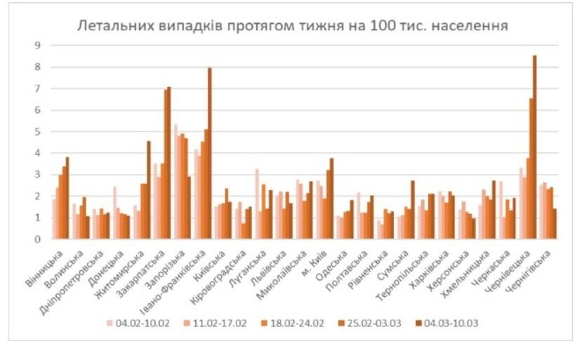 Летальні випадки у регіонах