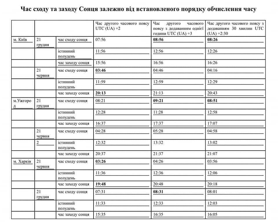 Порівняльна таблиця по сходу сонця.