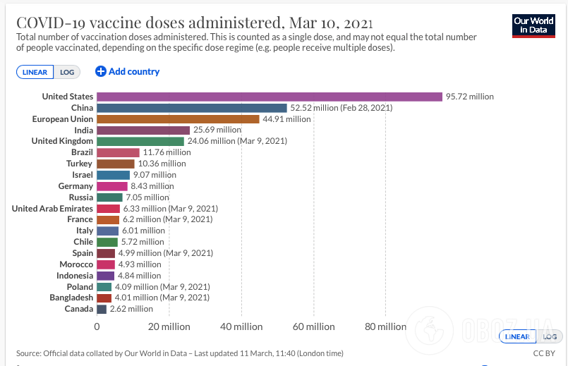По состоянию на 10 марта вакцину от коронавируса в мире получило 150 млн человек