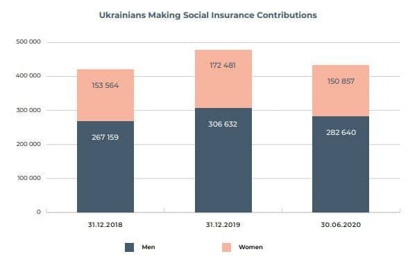 Взносы украинцев на социальное страхование