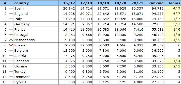 Таблица коэффициентов УЕФА