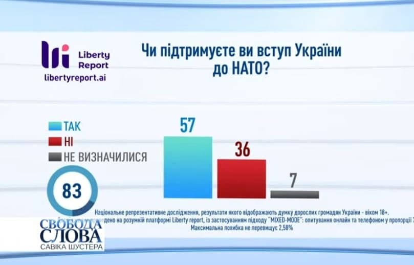 Опрос Liberty Report