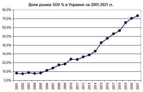 Графік зростання частки SUV на українському ринку