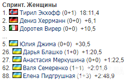 Результати жіночого спринту в Нове-Мєсто.