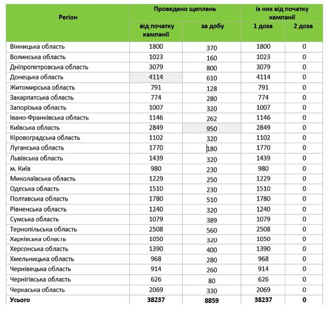 Темпи вакцинації в Україні станом на 12 березня 2021 року