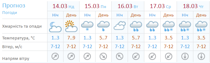 Прогноз погоди на 5 днів