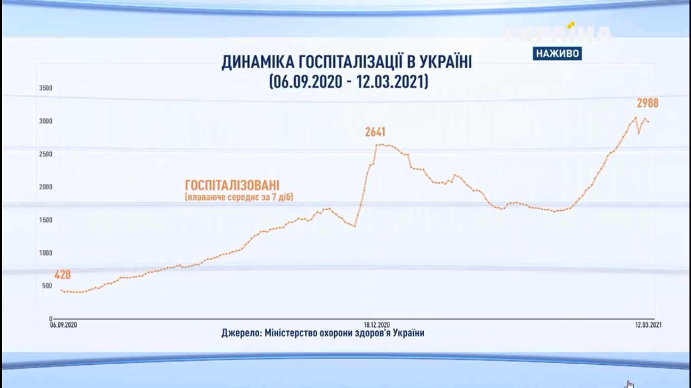 В Украине растет количество госпитализированных