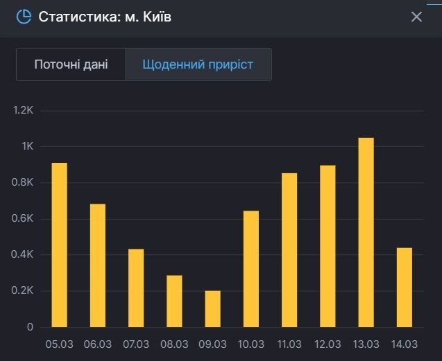 Ежедневный прирост больных в Киеве.