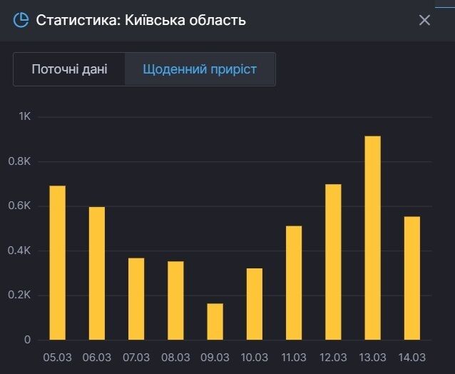 Щоденний приріст хворих на Київщині.