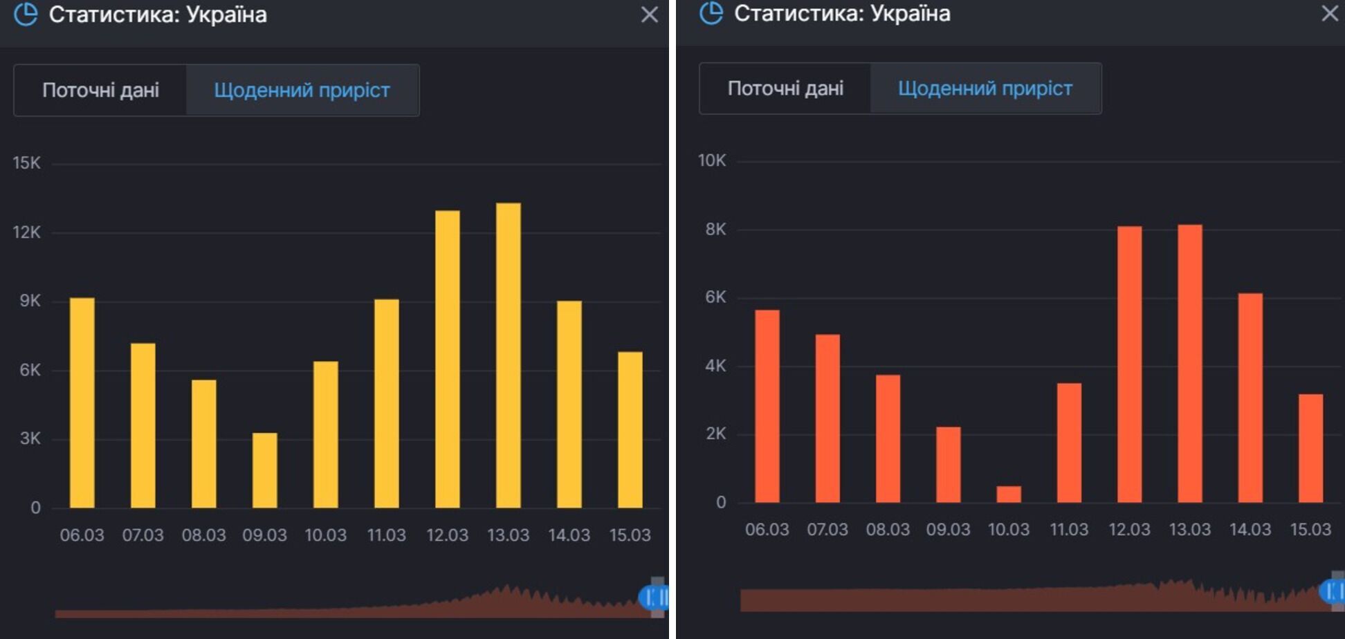 Приріст заражень коронавірусом і осіб, які продовжують хворіти в Україні