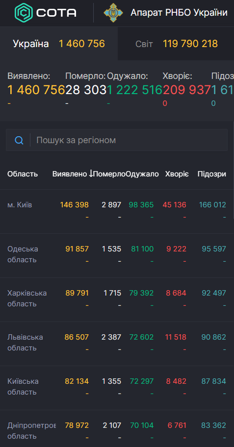 Статистика COVID-19 на 15 березня