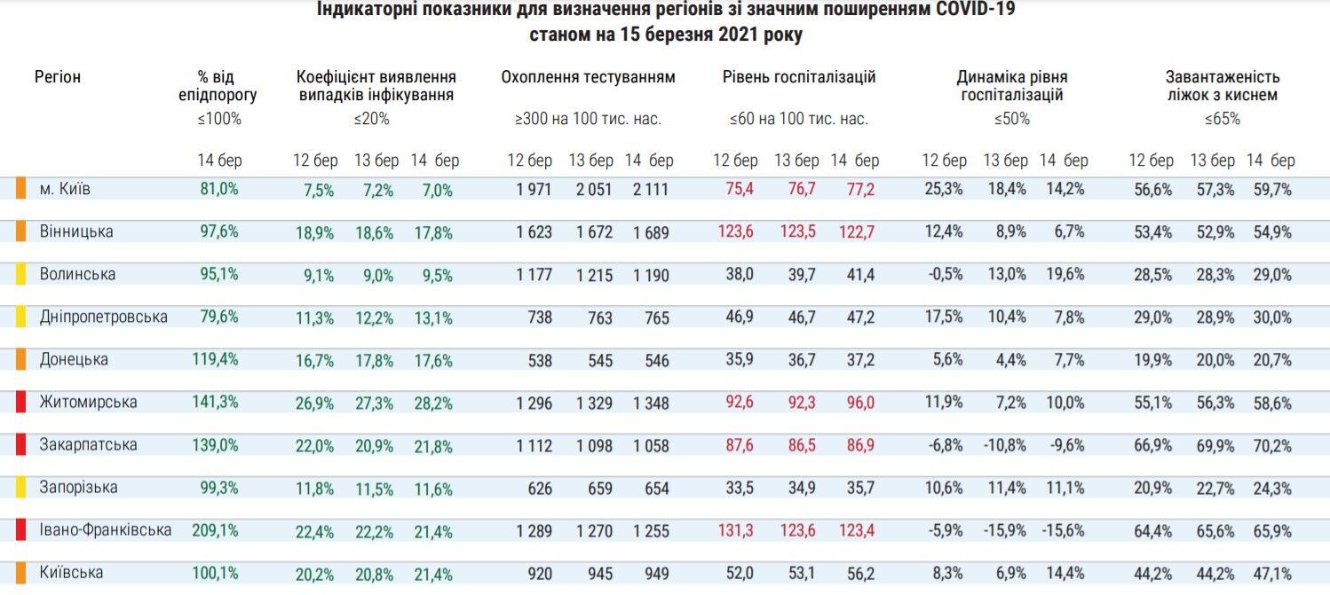 Признаки для определения региона с широким распространением COVID-19