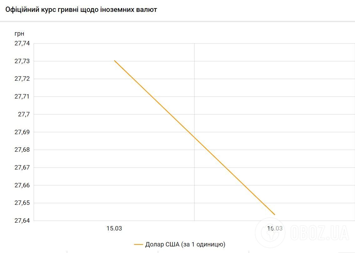 Сколько будет стоить доллар