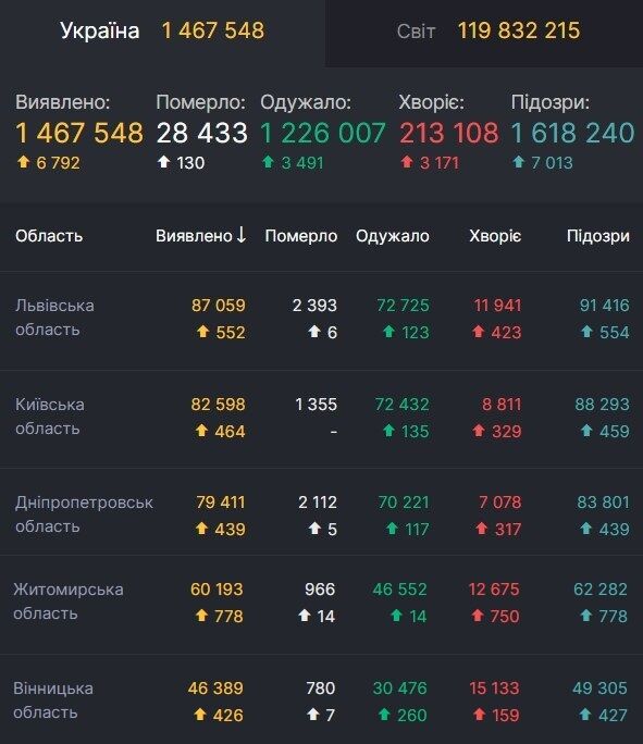 Дані щодо COVID-19 в областях-лідерах