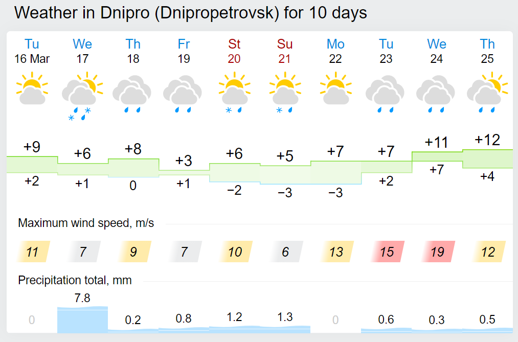 Погода в Дніпрі.