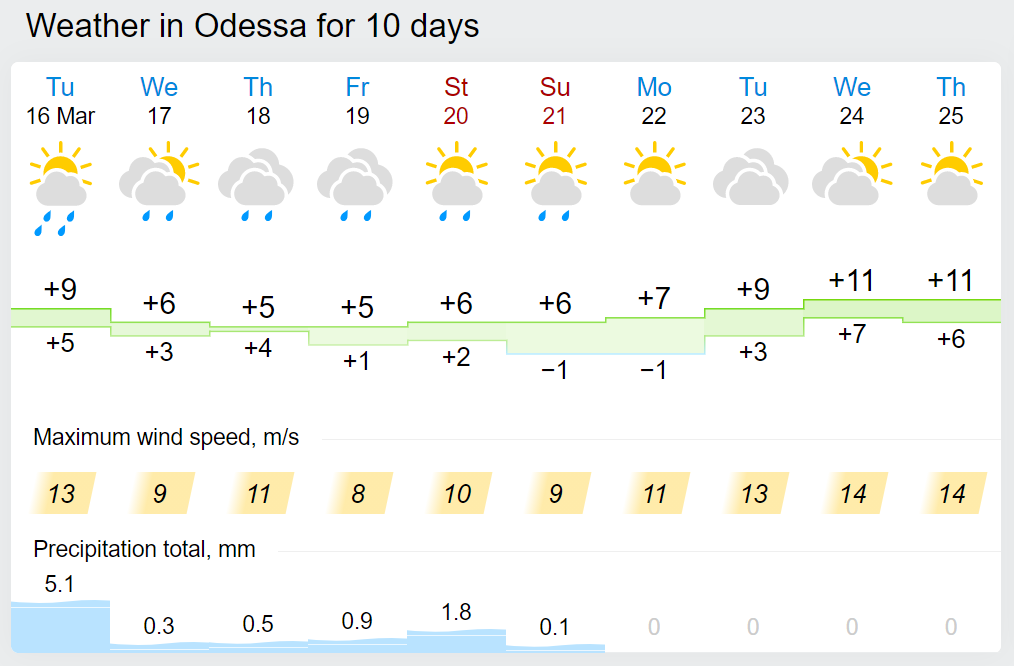 Погода в Одессе