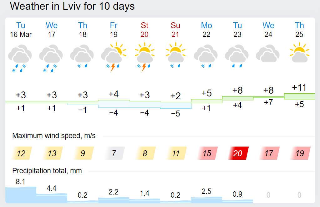 Погода у Львові.