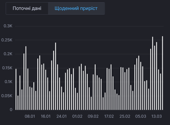 Смертность от коронавируса в Украине за 2021 год.