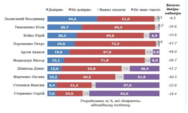 Уровень доверия украинцев к политикам