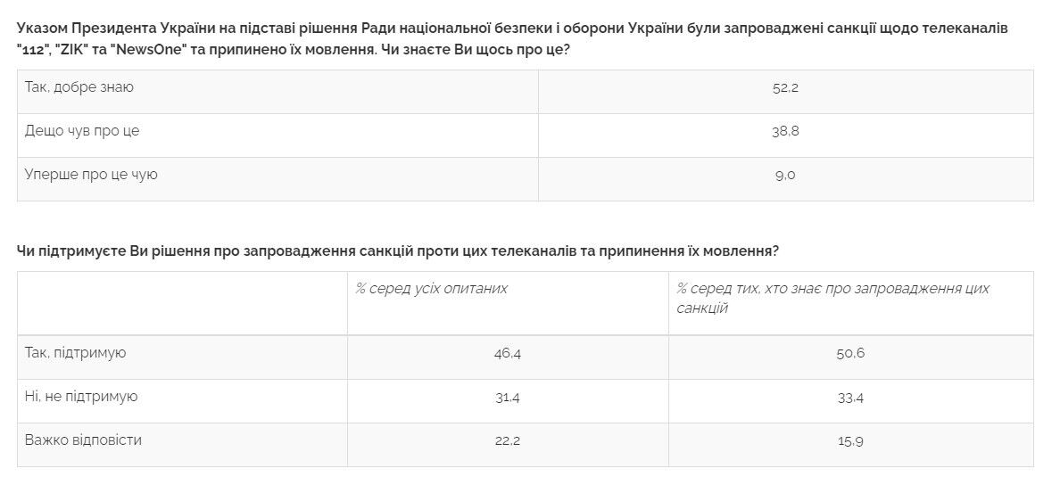 Дані опитування щодо санкцій проти телеканалів.