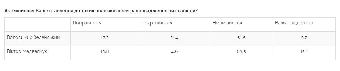 Данные опроса по отношению к Медведчуку после санкций.