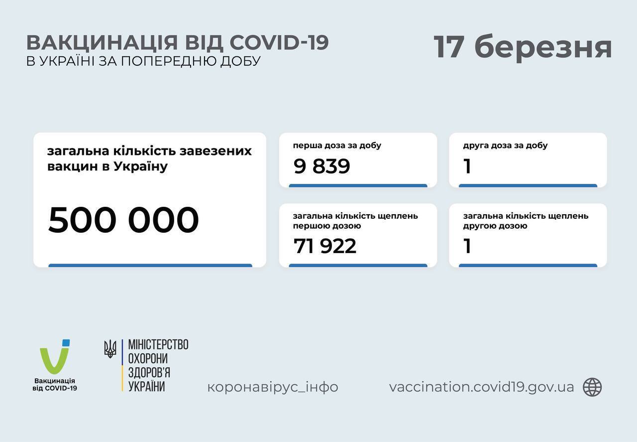 Вакцинация от коронавируса в Украине.