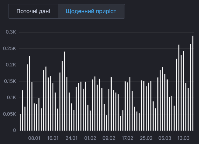 Смертность от коронавируса в Украине.