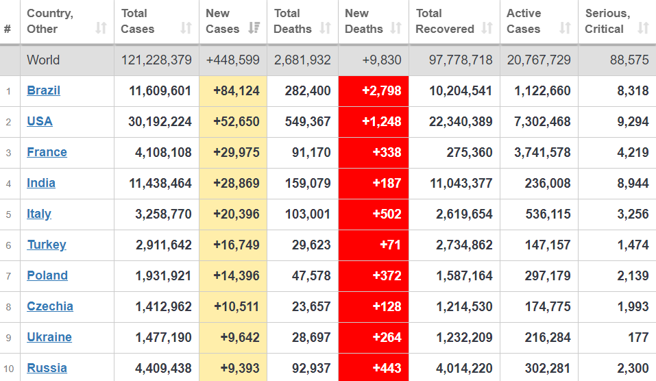 Топ-10 стран мира по приросту больных COVID-19.
