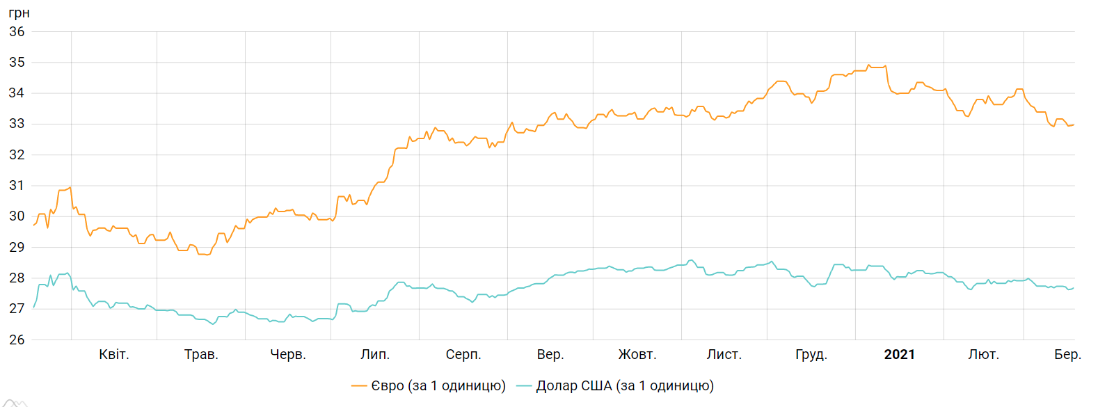 Курс долара і євро