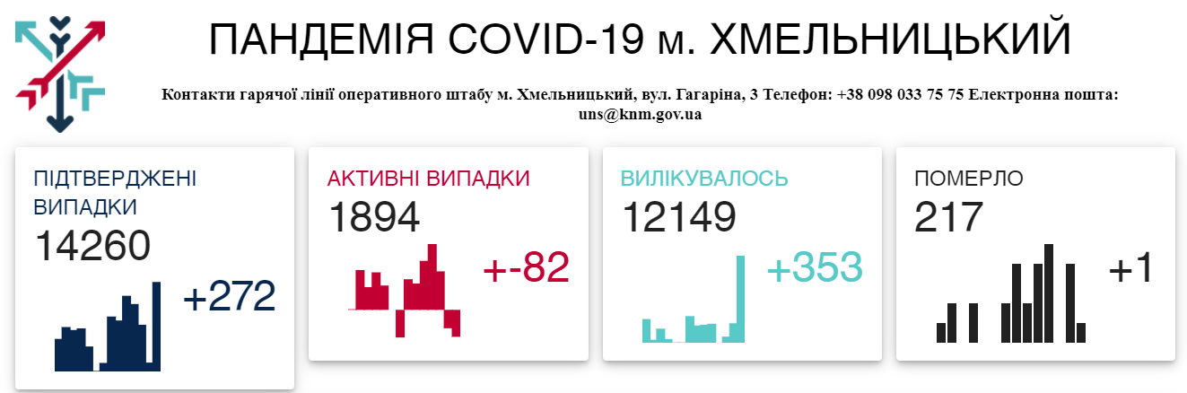 Статистика станом на 18 березня