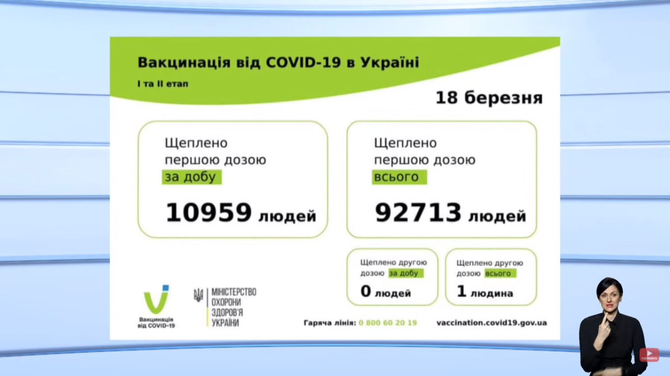 Количество вакцинированных в Украине