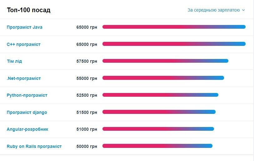 Кому в Украине платят от 60 тыс. грн: названы самые выгодные вакансии