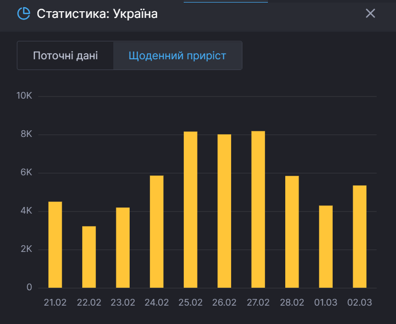 Приріст захворюваності на коронавірус