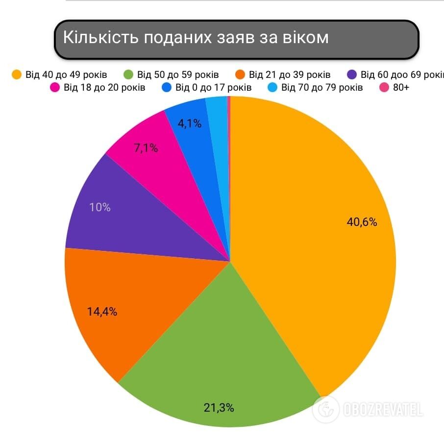 Украинцы записываются в лист ожидания вакцинации от COVID-19.