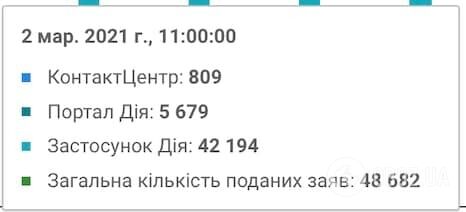 Менш ніж за добу записалися 45 тисяч.