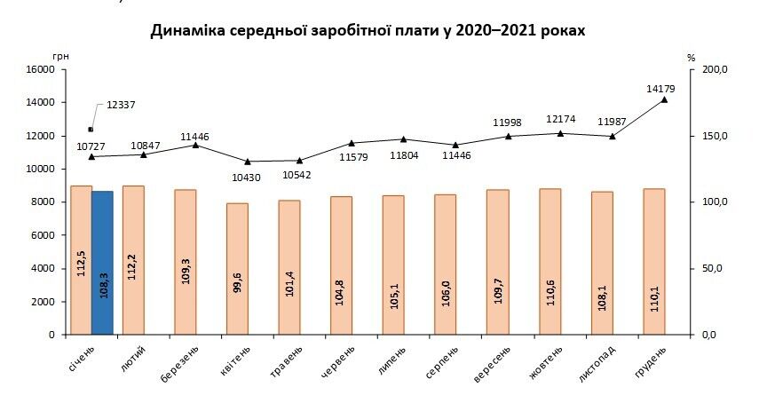 Як змінювався розмір зарплат