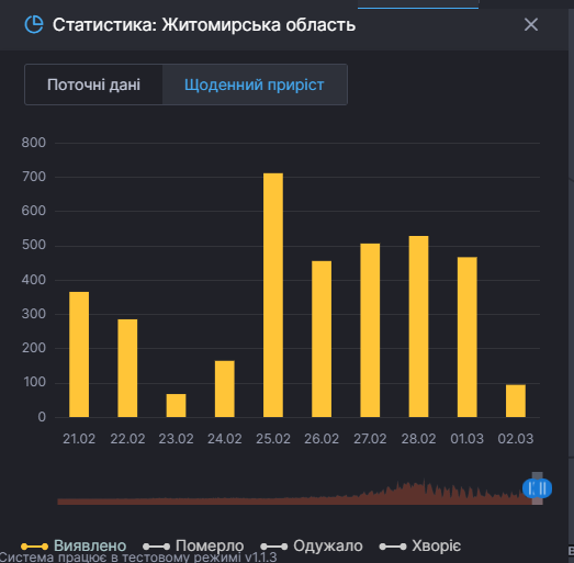 В Житомирской области резко выросло количество больных COVID-19