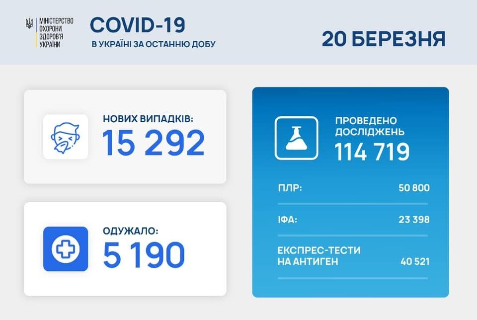 В Україні COVID-19 за добу заразилося майже 800 дітей