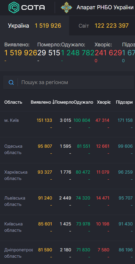 Хроника коронавируса на 20 марта: Украина в мировых лидерах по количеству новых заражений COVID-19