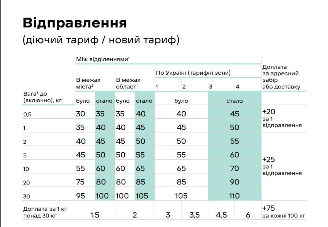 "Нова пошта" підвищила ціни на відправку і упаковку: скільки коштуватиме посилка