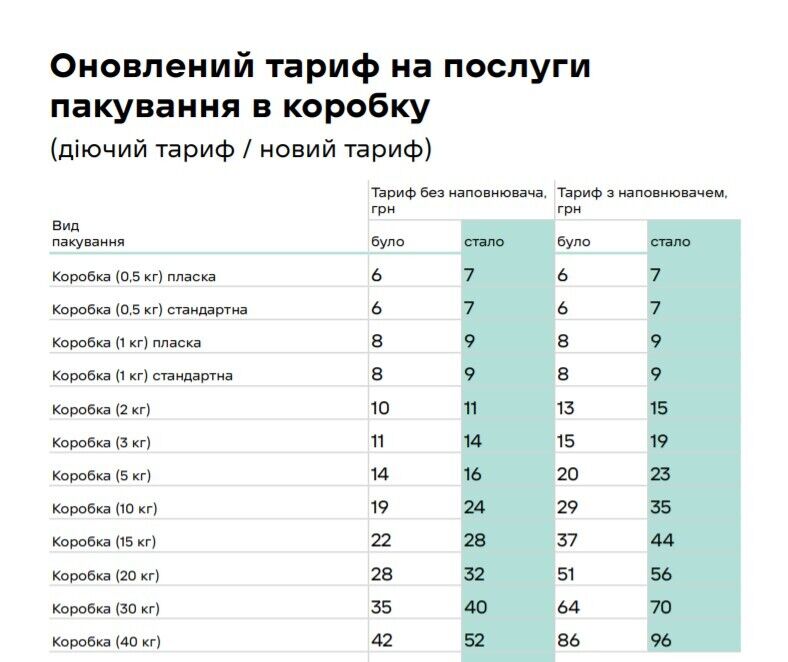 "Нова пошта" підвищила ціни на відправку і упаковку: скільки коштуватиме посилка