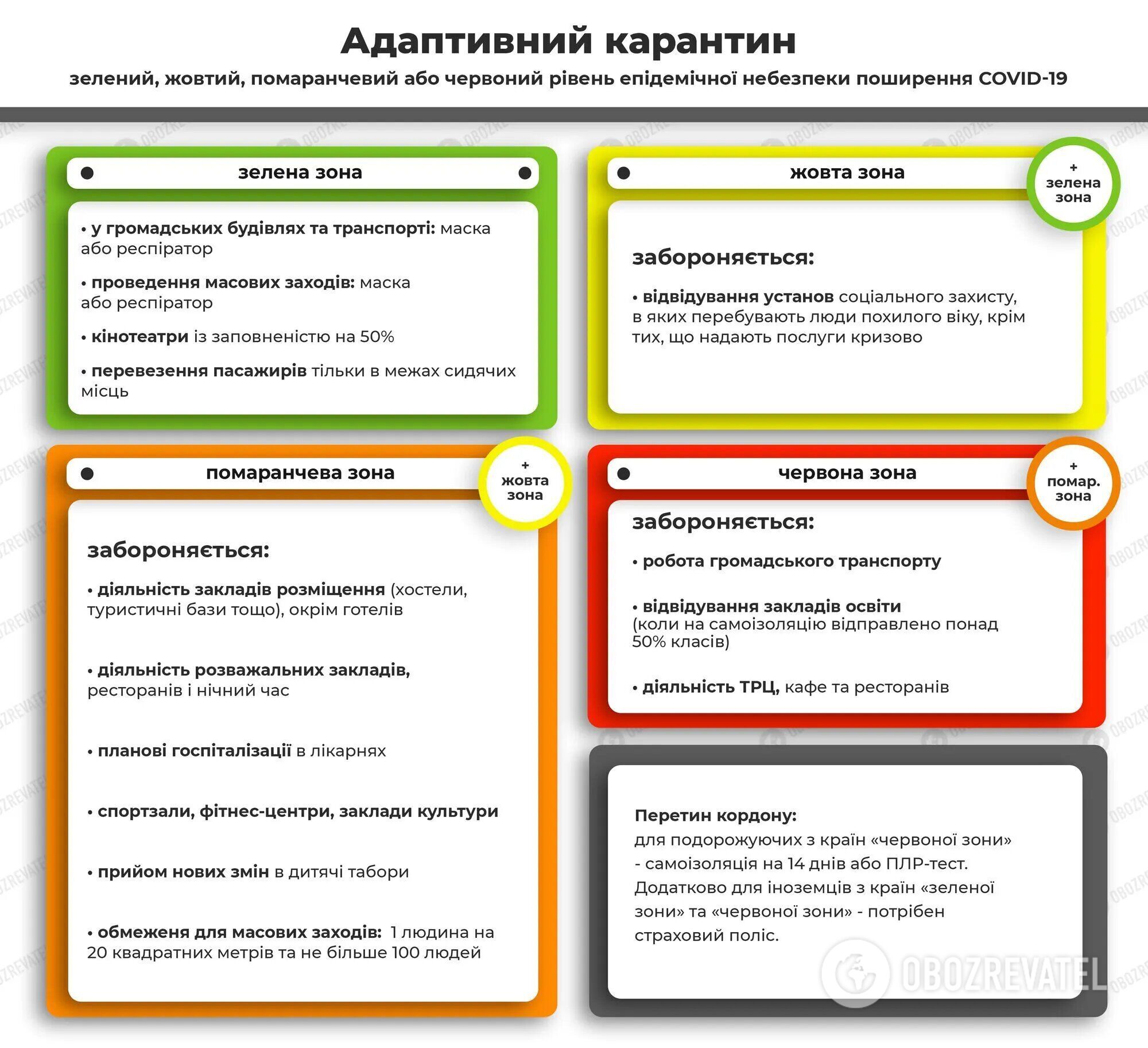 Адаптивний карантин в Україні.