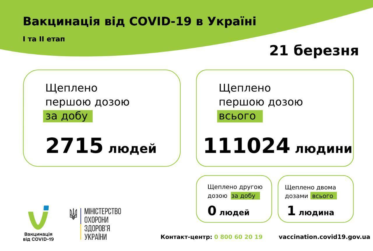 У Києві та трьох областях за добу не зробили жодного щеплення від COVID-19