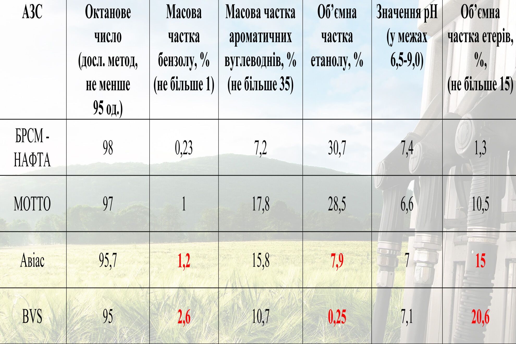 Исследования проводились согласно требований ДСТУ 8696:2016 к топливу моторному альтернативному.