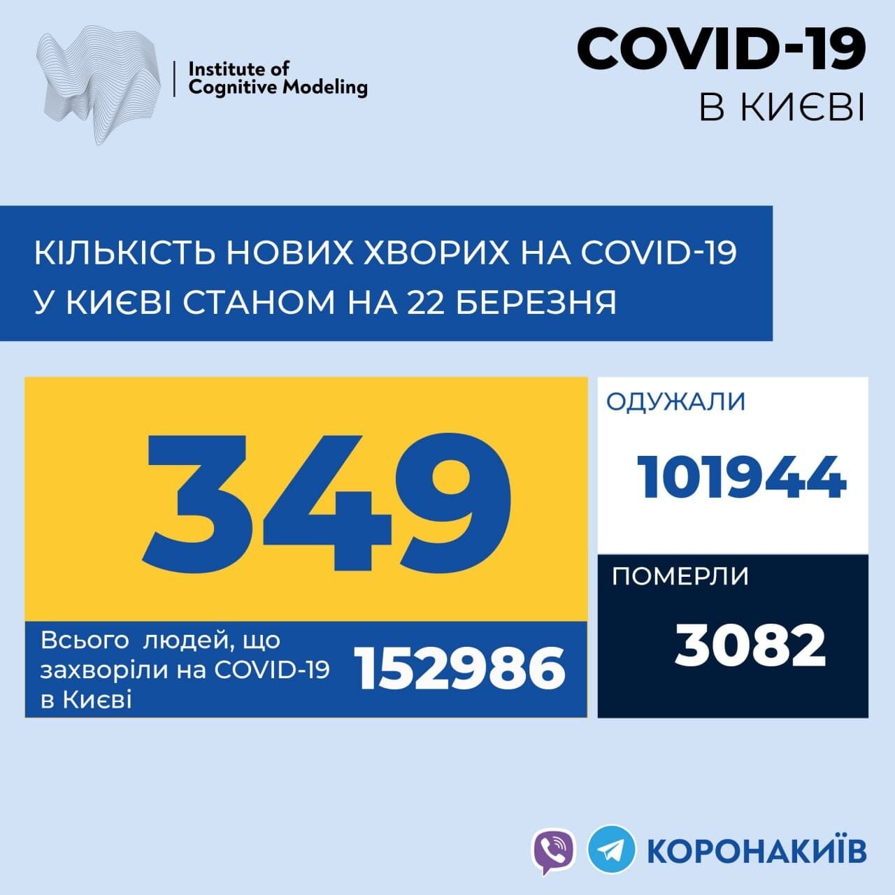 Дані про кількість підтверджених випадків COVID-19 у столиці станом на 22 березня.