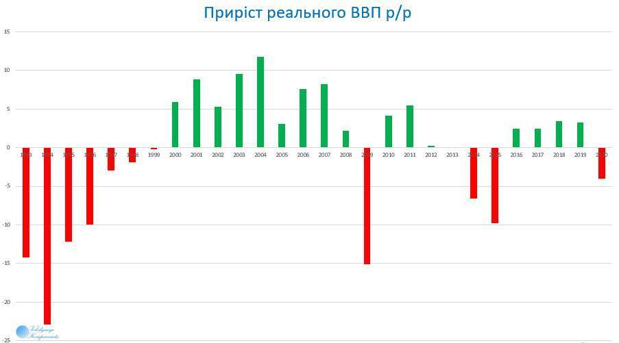 Прирост реального ВВП