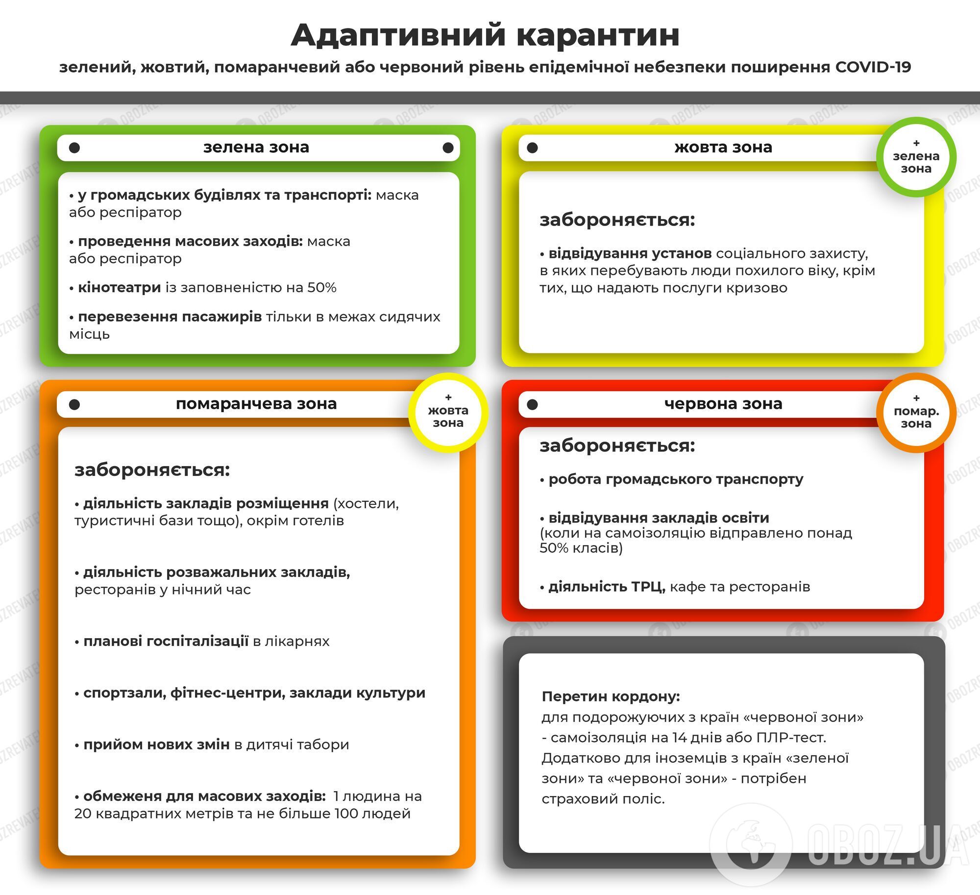 В Україні діє адаптивний карантин з поділом на 4 зони