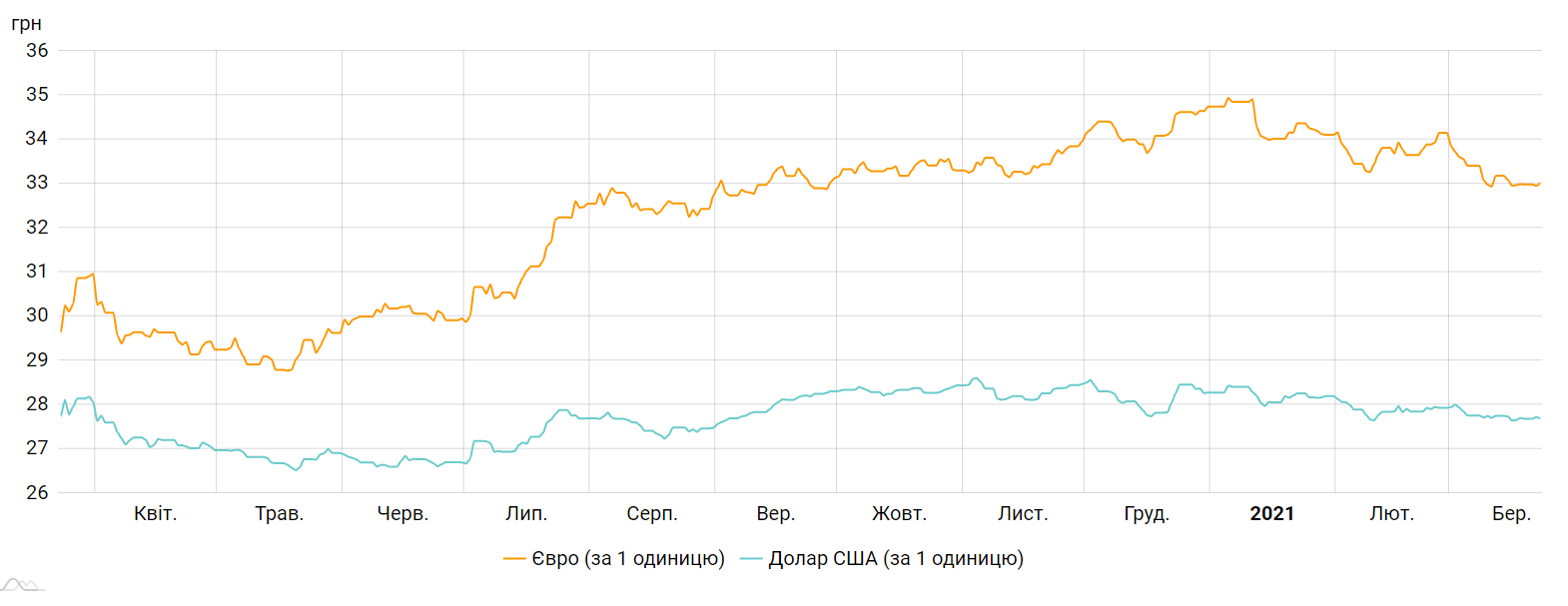 Курс долара і євро